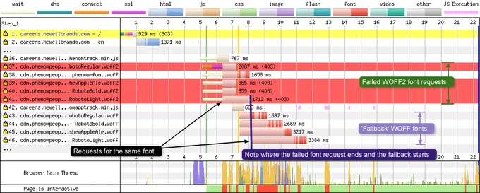 Waterfall graph of missing font files causing a delay in fallback font rendering.