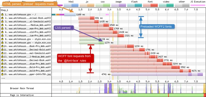 Waterfall graph of when @font-face and preload sources don't match it causes lots of fonts to download.