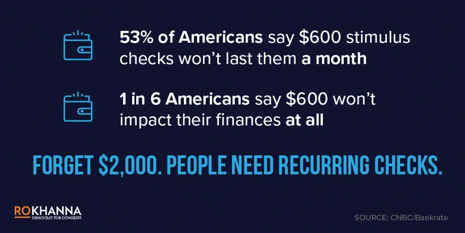 Dark blue background, text next to two light blue wallets: "53% of Americans say $600 stimulus checks won't last them a month. 1 in 6 Americans say $600 won't impact their finances at all." Below in light blue text: "Forget $2,000. People need recurring checks."