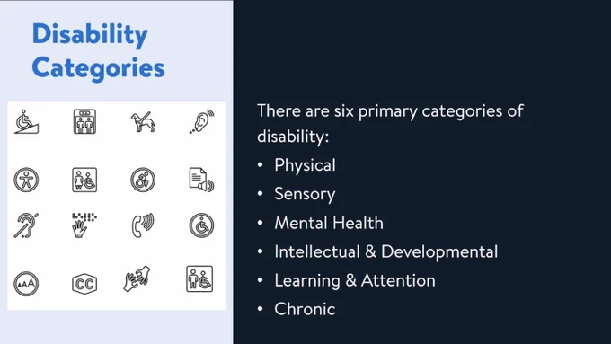 Disability categories slide with disability symbols on the left portion of the screen. On the right the text reads: There are six primary categories of disability:
Physical, sensory, mental health, intellectual & developmental, learning & attention, and Chronic