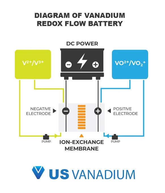 Vanadium helps intermittent electricity generation systems, such as wind and solar power become much more available. That's great news for sustainable technology, from next-generation automobiles to our home power systems.   https://usvanadium.com/vanadium-redox-batteries/