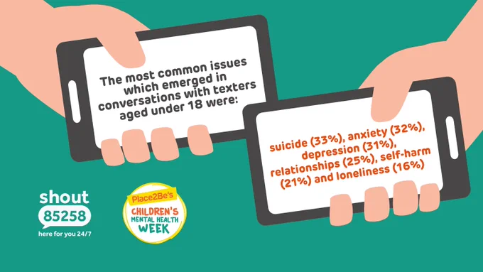 A cartoon of two hands holding mobile phones. On the first screen it says: "The most common issues which emerged in conversations with texters aged under 18 were:" and in the second screen it says: "suicide (33%), anxiety (32%), depression (31%), relationships (25%), self-harm (21%) and loneliness (16%)".  In the bottom left hand corner are the Shout 85258 logo, with the tag line "here for you 24/7" and Place2Be's Children's Mental Health Awareness Week logo.