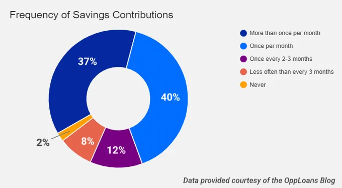 A pie chart detailing the frequency of savings contributions: More than once per month (37%); once per month (40%); once every 2-3 months (12%); less often than every 3 months (8%); never (2%). 