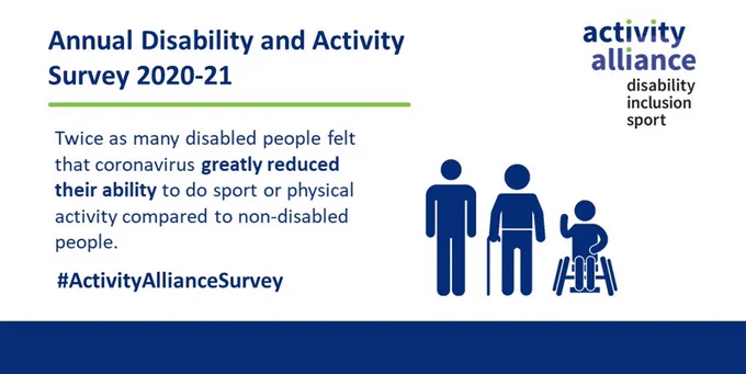Graphic promoting Activity Alliance's survey; the graphic cites the statistic that twice as many disabled people felt that coronavirus greatly reduced their ability to be active