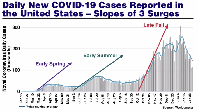Graph courtesy Tony Fauci