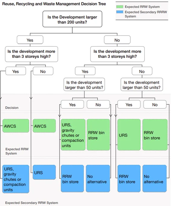 This is an image from the SPD that shows the decsion tree for determining which reuse, recycling and waste management  system should be implemented dependant on the number of new units!