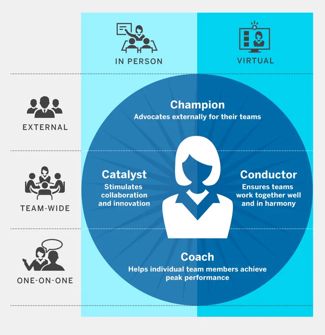 Multimodal Leadership Roles: The amount of time team leaders work with their teams in the virtual Conductor role as opposed to in-person Catalyst will depend on the extent to which the team’s work requires the integration of members’ knowledge and perspectives. The greater the interdependence, the more time the leader will have to act as Catalyst. The extent to which leaders will do coaching in person likely will depend on proximity.
Source: Professor Robert Hooijberg