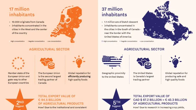 Infographic on agriculture in the Netherlands and Canada