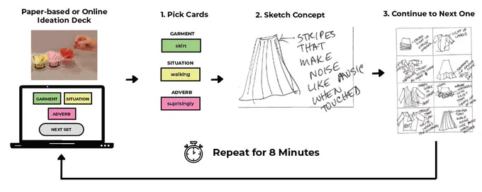Steps to the Wearable Crazy 8s method: 1) Pick 3 cards: a garment, a situation and an adverb; 2) Sketch the concept; 3 Repeat for 8 minutes (~1 sketch/minute).