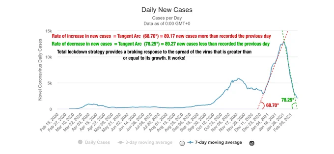 Some calculations on the efficiency of the total lockdown strategy adopted by the Portuguese government in the face of the latest wave of SARS-COV2 infection.