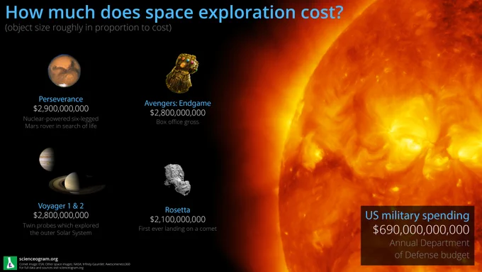 How much does space exploration cost?

Perseverance
$2,900,000,000
Nuclear-powered six-legged
Mars rover in search of life

Voyager 1 & 2
$2,800,000,000
Twin probes which explored
the outer Solar System

Rosetta
$2,100,000,000
First ever landing on a comet

Avengers: Endgame
$2,800,000,000
Box office gross

US military spending
$690,000,000,000
Annual Department
of Defense budget

https://scienceogram.org/