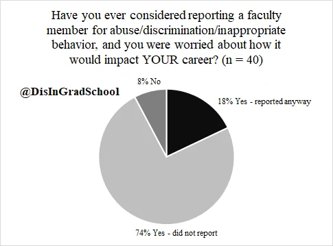 Black text on white background: Have you ever considered reporting a faculty member for abuse/discrimination/inappropriate behavior, and you were worried about how it would impact YOUR career? (n=40). Pie chart with small dark gray slice 8% no, mid-sized black slice 18% Yes -reported anyway, very large light gray slice 74% Yes - did not report. Credit: @DisInGradSchool