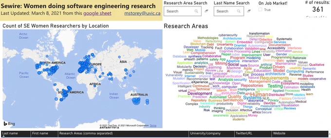 Map of women researchers in software engineering