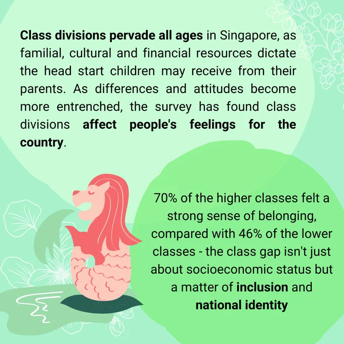 Class divisions pervade all ages in Singapore, as familial, cultural and financial resources dictate the head start children may receive from their parents. As differences and attitudes become more entrenched, the survey has found class divisions affect people's feelings for the country.

70% of the higher classes felt a strong sense of belonging, compared with 46% of the lower classes - the class gap isn't just about socioeconomic status but a matter of inclusion and national identity