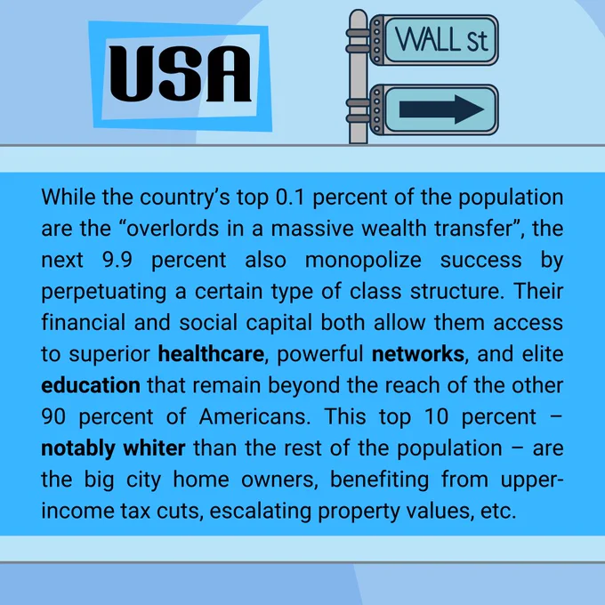 USA

While the country’s top 0.1 percent of the population are the “overlords in a massive wealth transfer”, the next 9.9 percent also monopolize success by perpetuating a certain type of class structure. Their financial and social capital both allow them access to superior healthcare, powerful networks, and elite education that remain beyond the reach of the other 90 percent of Americans. This top 10 percent – notably whiter than the rest of the population – are the big city home owners, benefiting from upper-income tax cuts, escalating property values, etc.