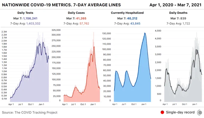 4 bar charts showing key COVID-19 metrics for the US over time. Today, states reported 1.2M tests, 41k cases, 40,212 currently hospitalized, and 839 deaths.