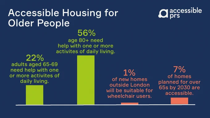Dark Blue graphic showing accessible housing statistics for Older People, including 1% of new homes outside London will be suitable for wheelchair users.  