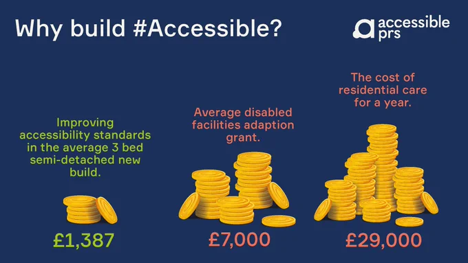 Graphic showcasing 'Why Build #Accessible?' - with three piles of money represented. The first is the cost of improving accessibility standards in the average 3 bedroom semi-detached new build for £1,387. The second, the average disabled facilities grant of £7,000, and the third, the cost of residential care for a year, £29,000..