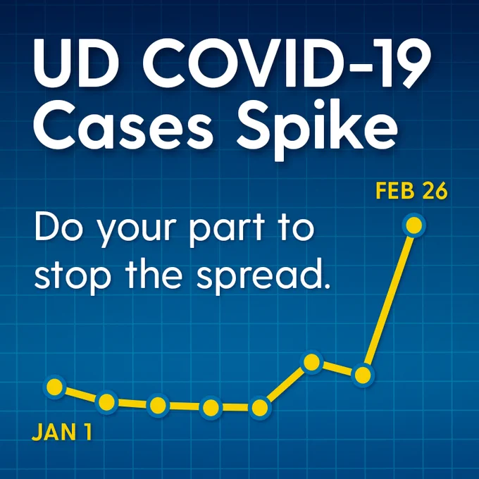 Graphic: UD COVID-19 Cases Spike. Do your part to stop the spread. 