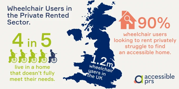 Infographic offering insight into the Private Rental Sector - 4 in 5 wheelchair users live in a home that doesn't fully meet their needs. 90% of wheelchair users looking to rent privately struggle to find an accessible home, and 1.2 million wheelchair users in the UK.