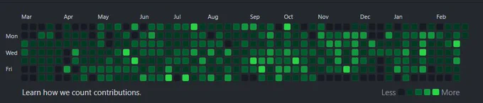 Github contribution heat map

