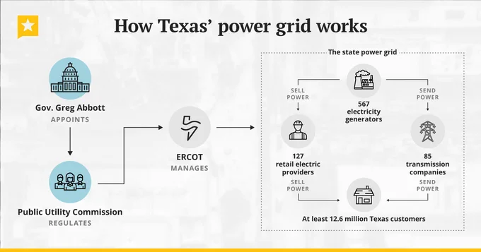 Flow chart showing how Texas' power grid works. Click through to the story to see in detail. 