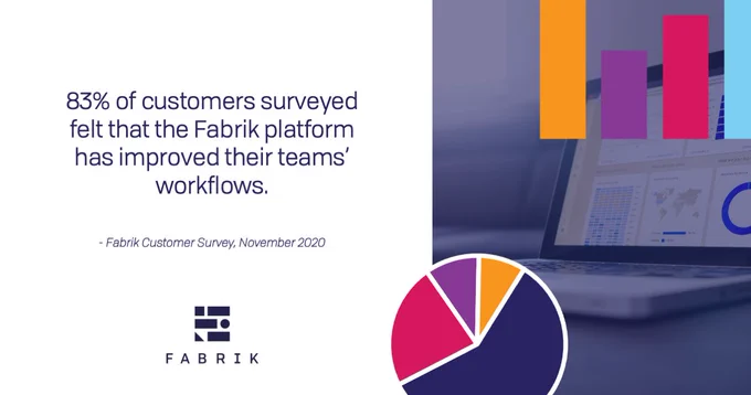 83% of customers surveyed felt that the platform had contributed to improving their teams’ workflows