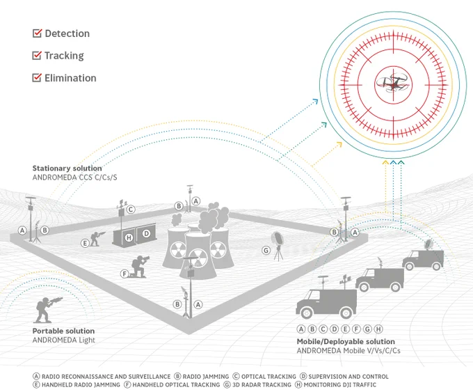 URC Systems - #CUAS #Counterdrone - visit www.c-uas.systems for more CUAS companies 
