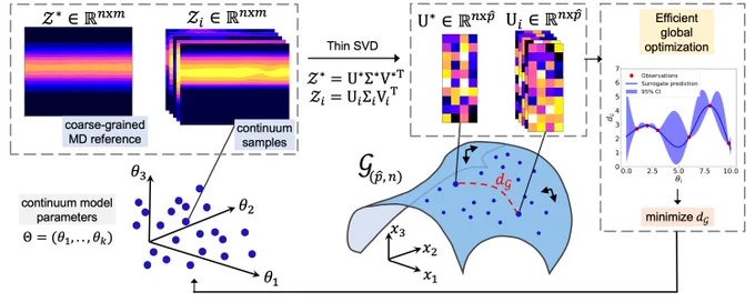 Manifold learning for coarse-graining atomistic simulations: application to amorphous solids