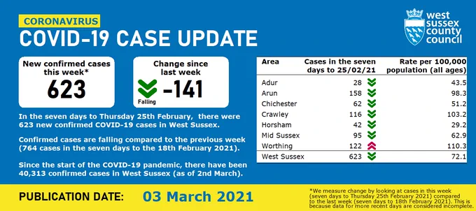 Image of the data dashboard showing the COVID figures published on March 3, 2021 in West Sussex.  In the seven days to Thursday 25 February there were 623 new confirmed cases.