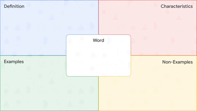Definition, characteristics, examples, non-examples, word