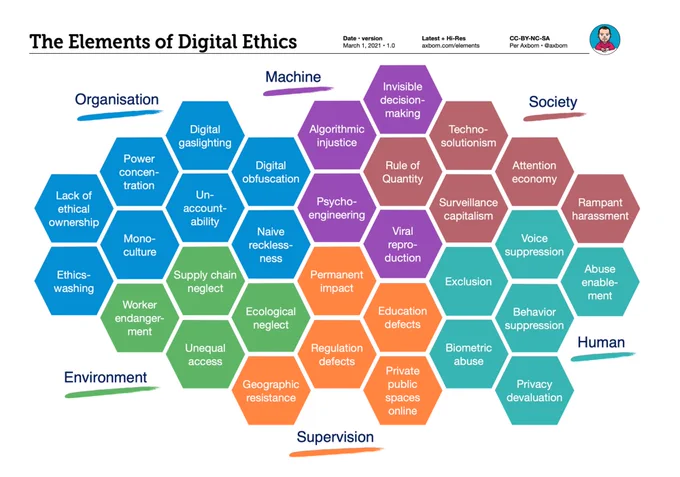 A visual hexagonal map of the Elements of Digital Ethics by @axbom 