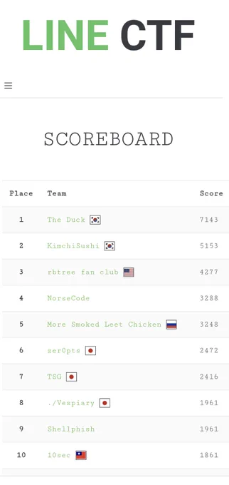 Scoreboard from Line CTF showing NorseCode in 4th place.