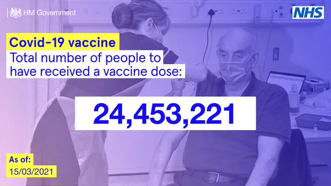#COVID19 VACCINE UPDATE: Daily figures on the number of people who have received a COVID-19 vaccine in the UK.

As of 15 March, 24,453,221 people have received their first dose of a COVID-19 vaccination.

Visit the @PHE_uk dashboard for more info: