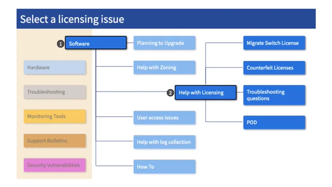 Brocade Switch Troubleshooting Interactive Workflow