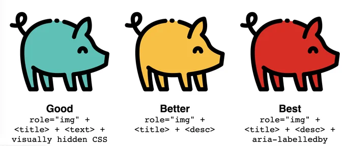 An example for accessible images: the best one includes role=“img”   <title>   <desc>   aria-labelledby.