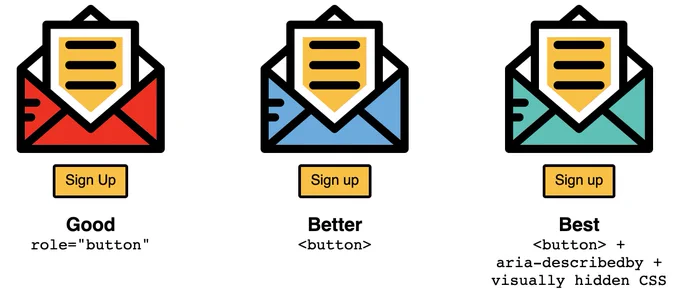 Accessible buttons: the best one being <button>   aria-describedby   visually hidden CSS.
