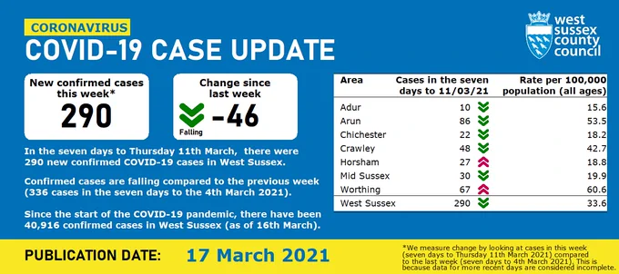 Image of the data dashboard showing the COVID figures published on March 17, 2021 in West Sussex.  In the seven days to Thursday 11 March there were 290 new confirmed cases.