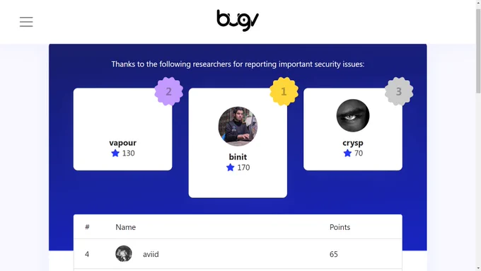 In March, I submitted 62 vulnerabilities to 7 programs on @BugvSecurity (https://bugv.io/). #CyberSecurityMadeSimple