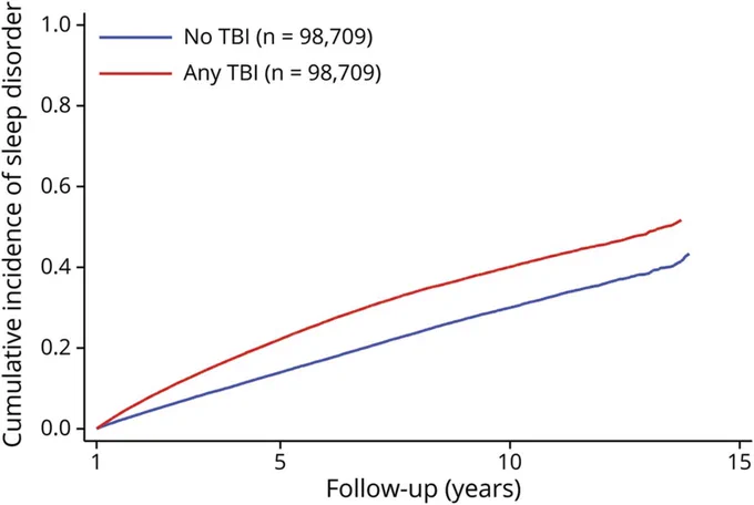 Cumulative Incidence of Any Sleep Disorder Among Veterans With and Without TBI