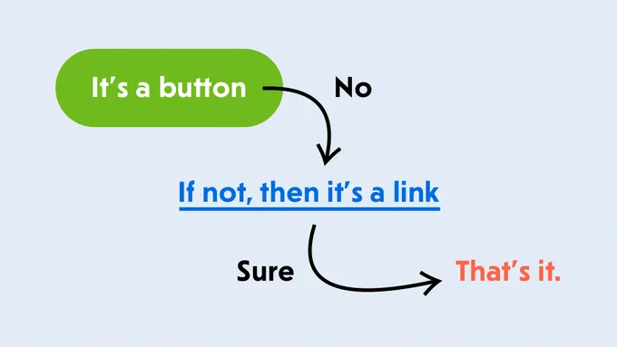 If it’s not a button, then if it’s a link, then it’s a link.