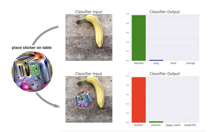 Illustration: a sticker with strange markings tricks a classifier into thinking a banana is a toaster.