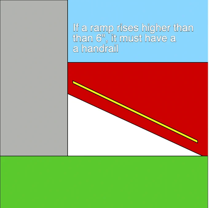 code drawing showing ramp with text "if a ramp rises higher than 6" it must have a hand rail"