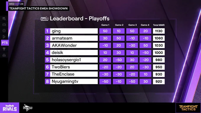 Wed March 24
TFT EMEA Showdown 
PTS Leaderboard - Playoffs

Place / Player / Game 1 / Game 2 / Game 3 / Game 4 / Total MMR

1/ ging / 50 / 10 / 50 / 20 / 1130
2 / armateam / 30 / 50 / -10 / -10 / 1060
3 / AKAWonder / -10 / 20 / -30 / 50 / 1030
4 / deisik / 10 / 30 / 10 / -50 / 1000
5 / holasoysergio1 / 20 / -50 / 30 / -20 / 950
6 / TwoBiers / -20 / -20 / 20 / -30 / 950
7 / TheEnclase / -30 / -30 / -20 / 10 / 930
8 / Nyugamingtv / -50 / -10 / -50 / 30 / 920

Twitch Rivals Logo / Doritos Logo

