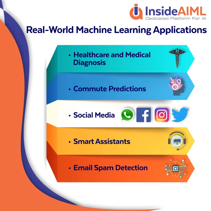 Machine Learning Applications | Insideaiml