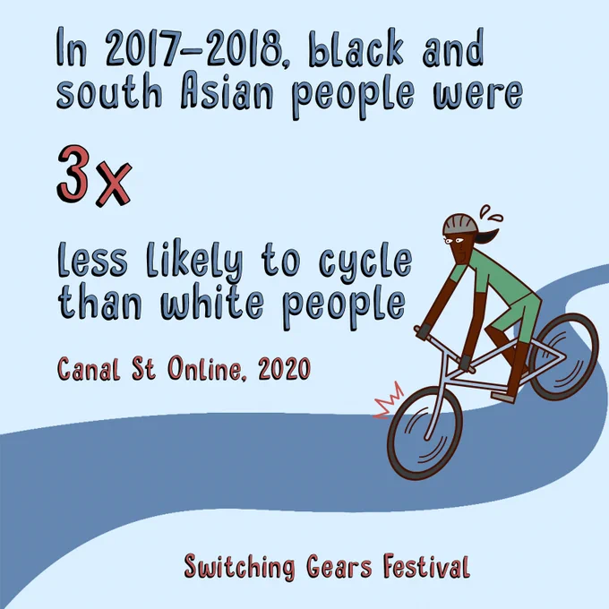 ID: On a pale blue background is a cartoon of a cyclist wheeling down a path and looking alarmed at the text. The text next to the cyclist reads "In 2017-2018, black and south Asian people were three times less likely to cycle than white people (Canal St 2020)" at the bottom of the image the text reads "Switching Gears Festival". 