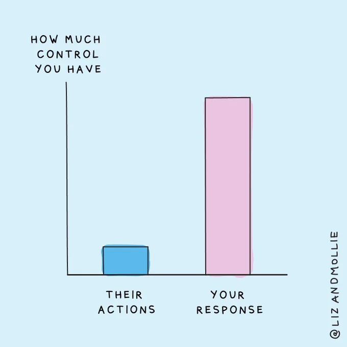 An illustrated bar chart with the y-axis labeled, “How much control you have,” and a small bar labeled, “Their actions,” next to a tall bar labeled, “Your response.”