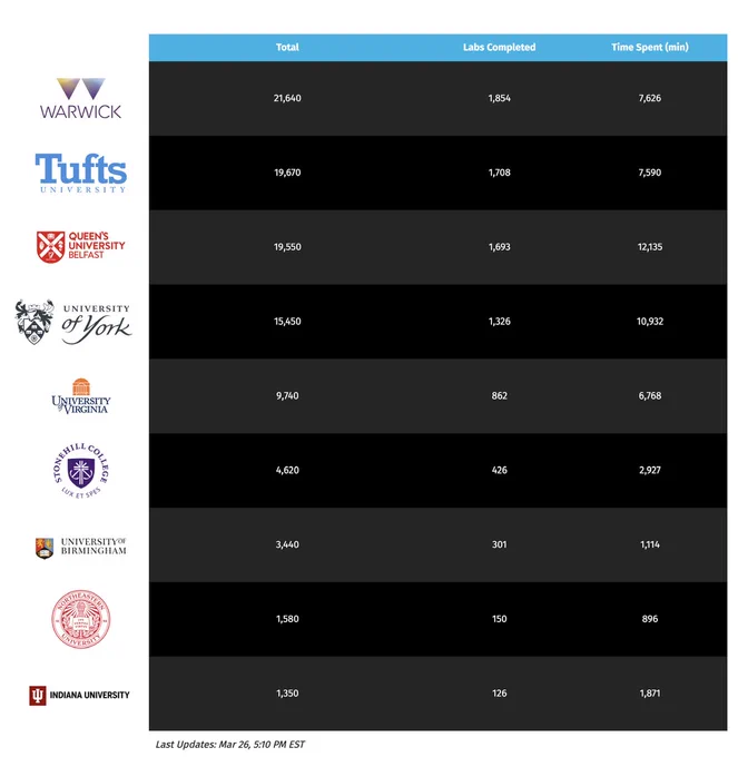HackerGames leaderboard, showing Warwick University first and Tufts University second, among other teams.