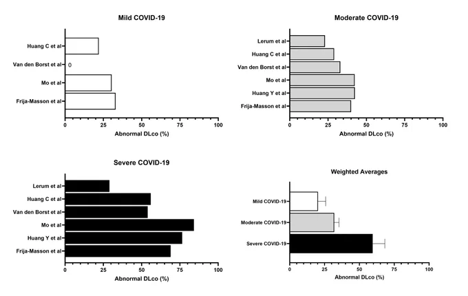 Pulmonary gas exchange impairment in COVID-19 - those with more severe disease demonstrated a higher rate of abnormality on follow-up