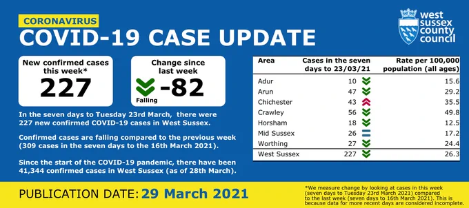 Image of the data dashboard showing the COVID figures published on 29 March 2021 in West Sussex. In the seven days to Tuesday 23 2021 there were 227 new confirmed cases.